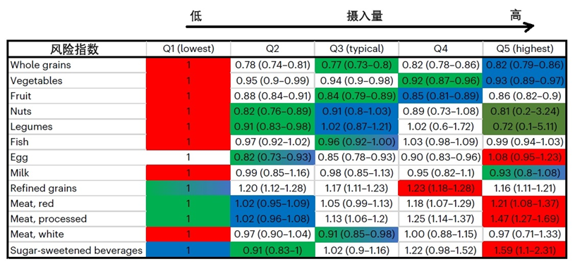 图表 1 各种食物摄入量与全因死亡风险指数（Hazard ratio for all-cause mortality）的关系